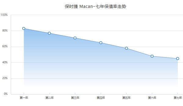 二手保時(shí)捷macan多少錢，市場最低成交價(jià)26萬起