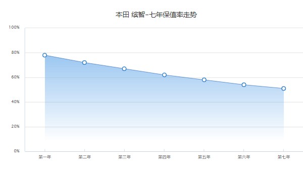 本田繽智1.5l自動(dòng)舒適型價(jià)格2022 1.5l自動(dòng)擋售價(jià)11萬(wàn)(二手7萬(wàn))