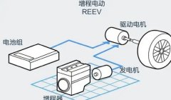 增程式混動和插電式混動的區(qū)別，主要區(qū)別是動力的驅(qū)動方式