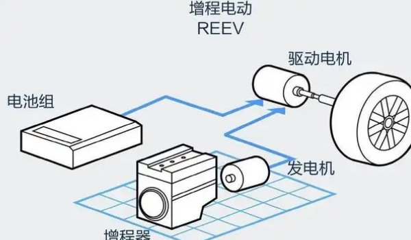 增程式混動和插電式混動的區(qū)別，主要區(qū)別是動力的驅(qū)動方式