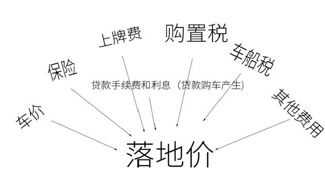 落地價(jià)是什么意思，跟裸車(chē)價(jià)有什么區(qū)別