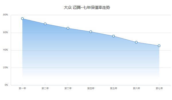 大眾邁騰330豪華型2022款報(bào)價(jià) 沒(méi)有2022款(2020款330豪華版20萬(wàn))