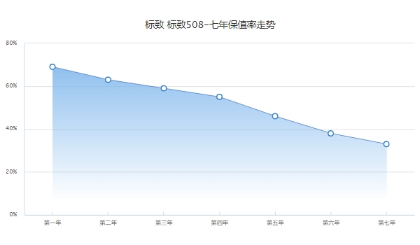 2013款標致508二手多少錢，市場報價3萬起（前三年保值率59%）