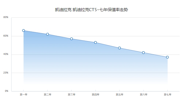 凱迪拉克ct5二手車(chē)報(bào)價(jià)，市場(chǎng)報(bào)價(jià)19萬(wàn)起（第三年保值率57%）