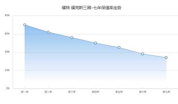 福特?？怂?022款報價及圖片 2022款?？怂故蹆r11萬元(落地13萬)