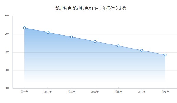 凱迪拉克xt4最新價(jià)格2022落地價(jià) 凱迪拉克xt4落地22萬(二手價(jià)16萬)