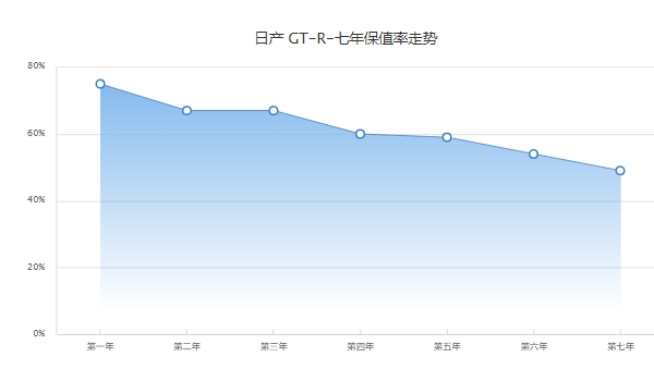 gtr多少錢一輛，參考價150.5-168萬（國內(nèi)市場已停售）