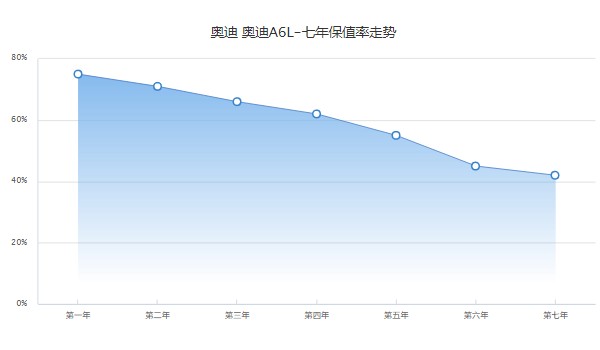 奧迪a6l保值率怎么樣 第七年保值率42%(二手價19萬元)