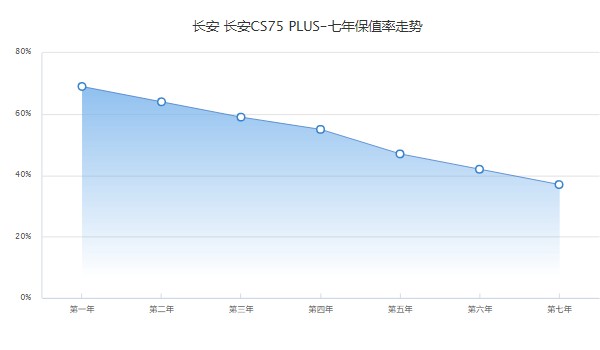 長安cs75plus分期付款最低多少 分期首付3萬(二手價(jià)7萬元)