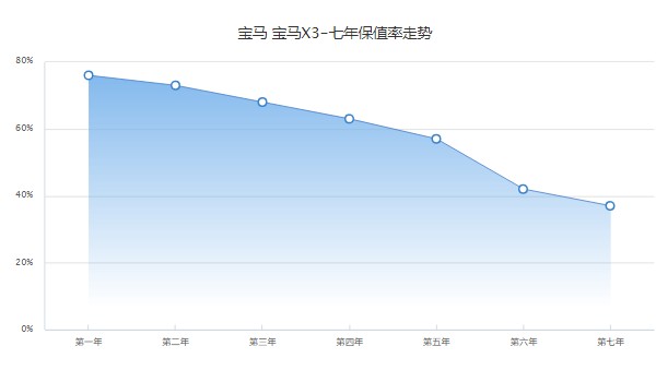 寶馬x3二手車報價 寶馬x3二手報價28萬(第七年保值率37%)