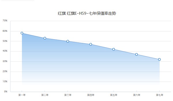 紅旗hs9新款2022款價格suv成交價 2022款成交價60萬元(分期首付17萬)