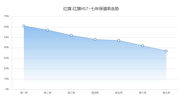 紅旗hs7二手車價格多少 二手僅需19萬(第七年保值率37%)