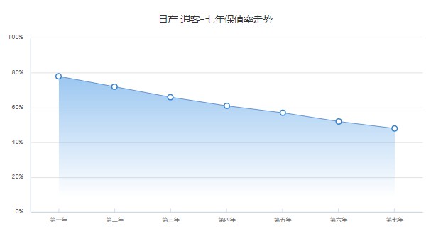 日產(chǎn)逍客2022新款落地價(jià) 逍客2022款落地14萬(第七年保值率48%)