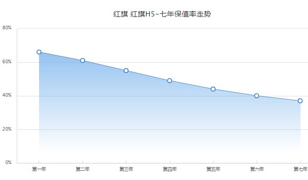 紅旗h5新款2022款價(jià)格 沒(méi)有2022款車(chē)型(2023款售價(jià)15萬(wàn))