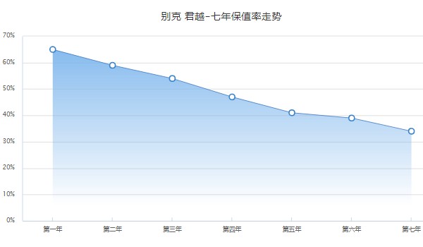 別克君越報(bào)價(jià)及圖片 2022別克君越16萬元一輛(第七年保值率34%)