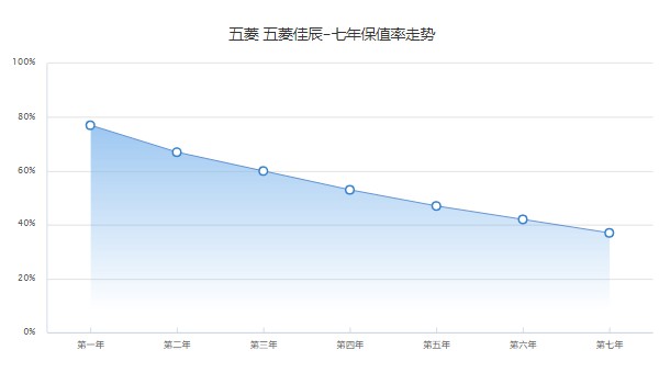 五菱佳辰suv2022款多少錢(qián) 2022款售價(jià)6萬(wàn)一輛(第七年保值率37%)