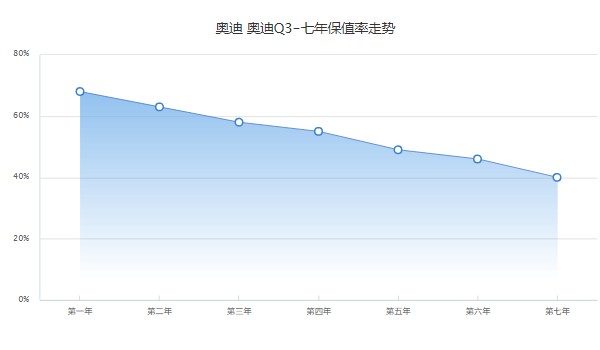 奧迪q3分期首付多少月供多少 分期首付6萬(wàn)元(36期月供4531元)