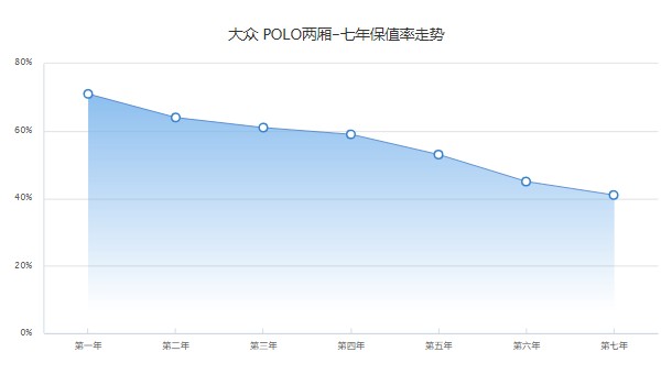 大眾polo價格 2022款polo僅售8萬一輛(第七年保值率41%)