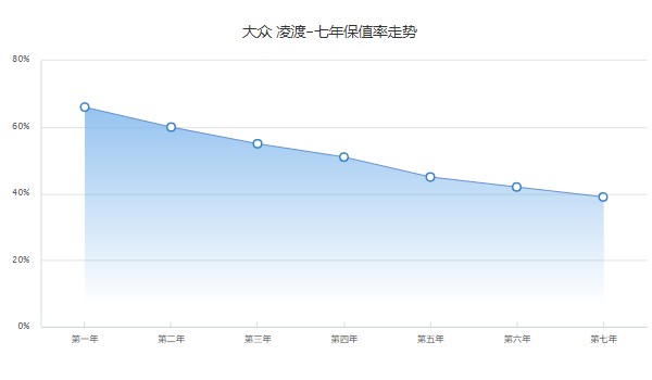 大眾凌渡二手車價格 大眾凌渡二手價6萬(第七年保值率39%)