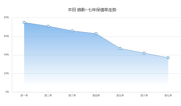 本田皓影分期付款多少錢 分期首付4萬(第七年保值率37%)