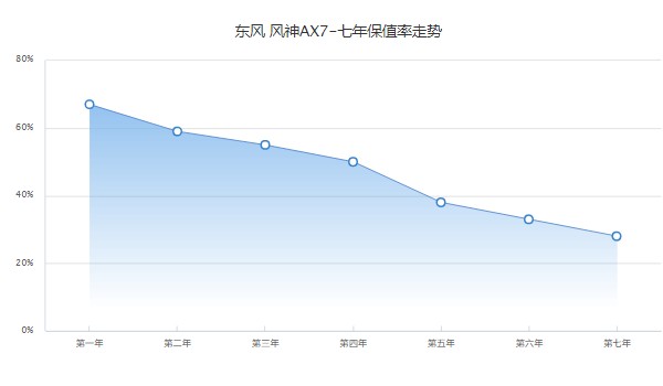 東風(fēng)風(fēng)神AX7二手車(chē)價(jià)格 風(fēng)神AX7二手價(jià)3萬(wàn)(第七年保值率28%)