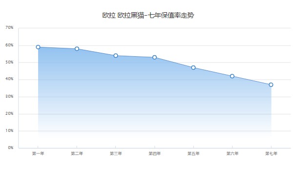 歐拉黑貓分期首付多少錢 分期首付2萬(36期月供1459元)