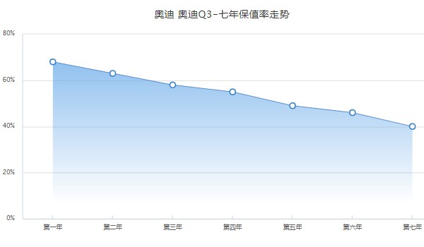 奧迪q3二手車報(bào)價(jià) 奧迪q3二手價(jià)11萬(wàn)(第七年保值率40%)