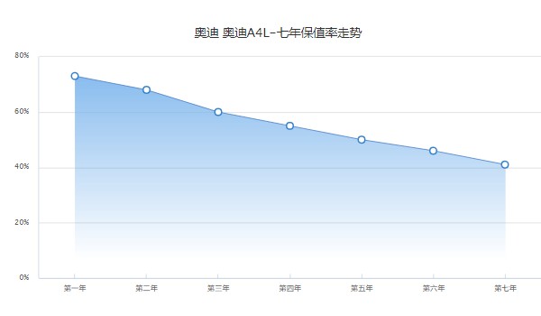 奧迪a4l的二手車多少錢 奧迪a4l二手價(jià)10萬(第七年保值率41%)