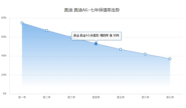 奧迪a6新車報價 奧迪A6已經(jīng)停產(chǎn)（停產(chǎn)時是04款售價30.80萬）