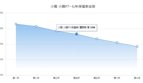 小鵬P7電動汽車價格及圖片 2022款新車售價23.99萬（全款落地24.90萬元）