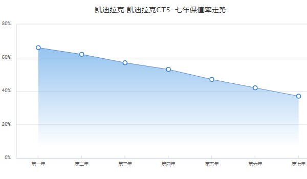 凱迪拉克ct5二手車多少錢 凱迪拉克ct5二手17萬(wàn)(表顯里程8000公里)