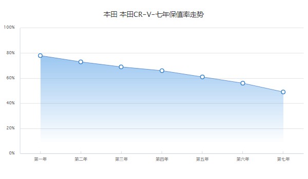 本田crv的保值率是多少 第七年保值率49%(品牌影響保值率)