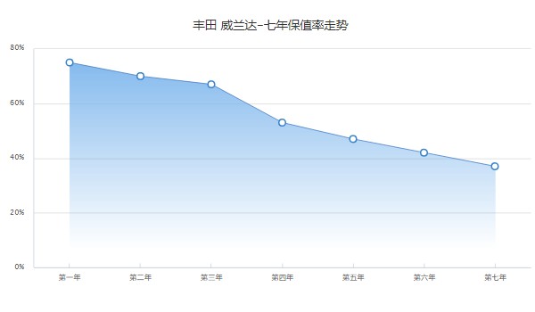 威蘭達(dá)二手車圖片和價(jià)格 威蘭達(dá)二手價(jià)12萬(表顯里程1.2萬公里)