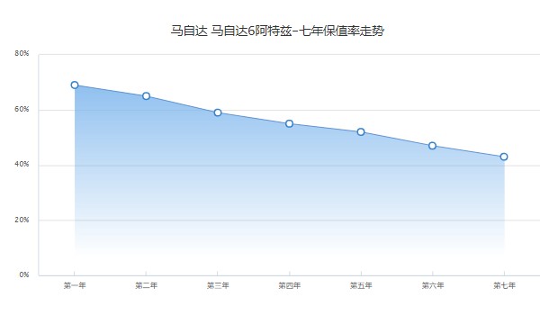 阿特茲2.5l藍(lán)天運(yùn)動(dòng)版落地價(jià) 藍(lán)天運(yùn)動(dòng)版落地20萬(二手價(jià)7萬)