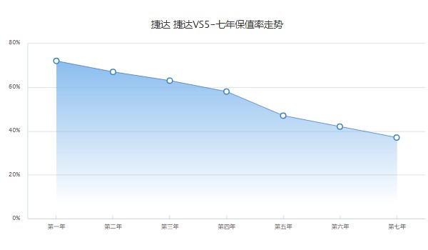 捷達(dá)vs5分期首付多少錢 分期首付2萬(36期月供1814元)