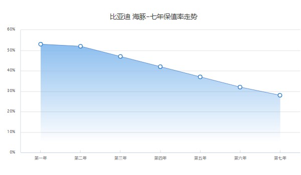 比亞迪海豚新能源汽車報(bào)價(jià)圖片 海豚活力版售價(jià)10萬(第七年保值率28%)