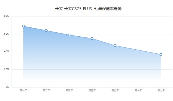 長安cs75plus二手車多少錢 cs75plus二手價(jià)7萬(表顯里程0.6萬公里)