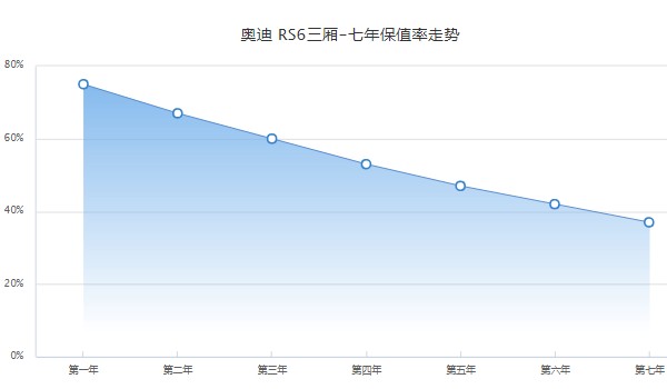 奧迪rs6最新價格2022款 rs6售價145萬一輛(落地174萬)