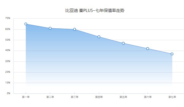 比亞迪秦油電混合價(jià)格2021款 秦油電混合售價(jià)11萬(落地12萬)