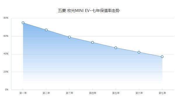 五菱宏光miniev2022款價格 2022款miniev售價3萬(落地3萬)