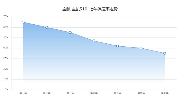 寶駿510自動(dòng)擋全款落地價(jià) 自動(dòng)擋全款落地7萬(分期首付1萬)