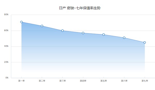 日產奇駿二手車價格及圖片 奇駿二手8萬元(表顯里程4.79萬公里)