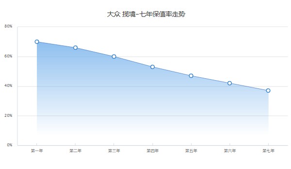 攬境保值率怎么樣啊 第七年保值率37%(油耗影響保值率)