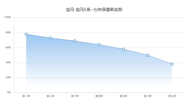 寶馬530li二手車價(jià)格 寶馬530li二手價(jià)34萬(表顯里程6.38萬公里)