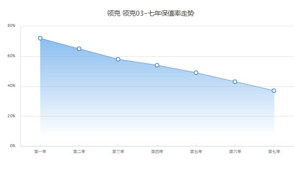 領(lǐng)克03二手車價(jià)格多少 領(lǐng)克03二手價(jià)8萬(表顯里程2.9萬公里)