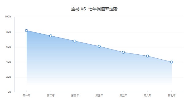 寶馬x6分期付款多少 分期首付22萬(36期月供15820元)