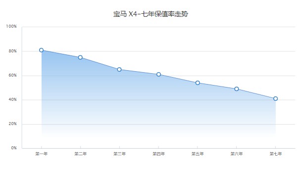 寶馬x4分期首付多少錢 分期首付13萬(wàn)(36期月供9215元)