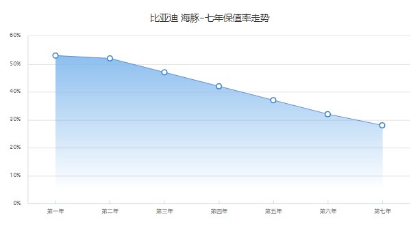 比亞迪海豚分期付款首付多少 分期首付3萬(新車售價10萬)