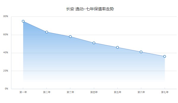 長(zhǎng)安逸動(dòng)二手車多少錢 逸動(dòng)二手價(jià)3萬(wàn)(表顯里程8.02萬(wàn)公里)