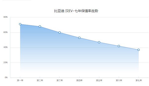 比亞迪漢ev分期首付多少錢(qián) 分期首付8萬(wàn)(36期月供5639元)